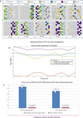 PV array reconfiguration with electrical energy storage system for power system frequency regulation